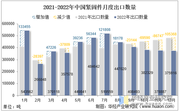 2022年中國緊固件出口數量、出口金額及出口均價統計分析 